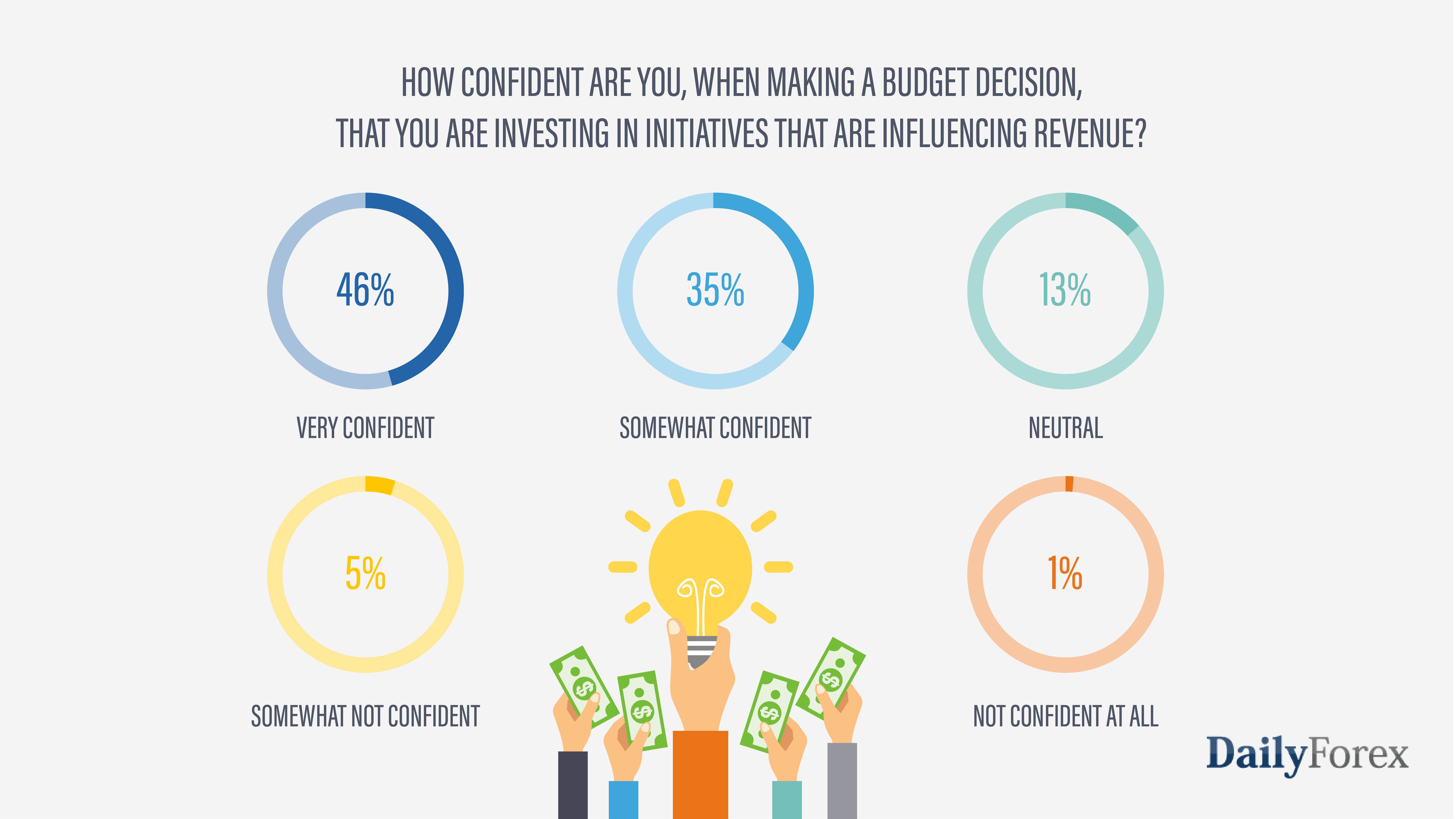Confidence when making a forex trading budget decision Confidence when making a forex trading budget decision